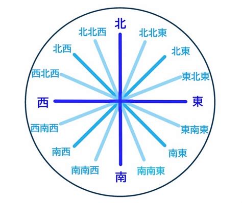 東南角|「東南」「南東」の違いは？正しいのはどっち？家相。